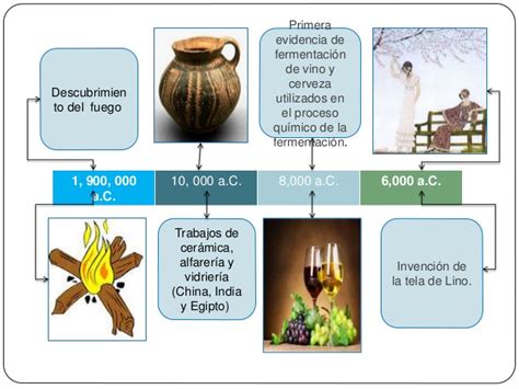 Historia De La Quimica Linea Del Tiempo Historia De La Quimica Clase Images