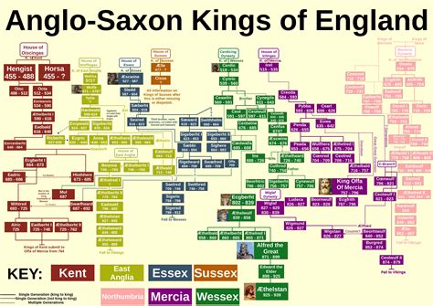 Anglo Saxon Kings Update Usefulcharts