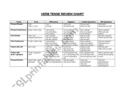 English Worksheets Verb Tenses Review Chart