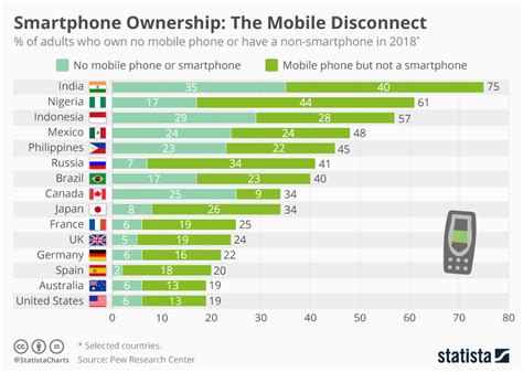 Chart Smartphone Ownership The Mobile Disconnect Statista