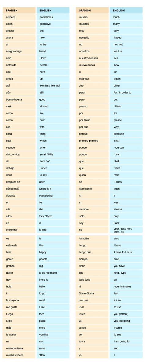 The Most Commonly Used Spanish Words Synergy Spanish Systems