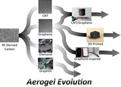 carbon aerogel evolution allotrope graphene inspired   printed aerogels journal