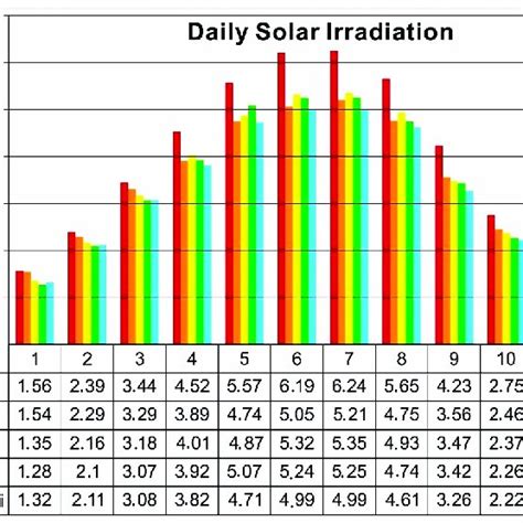 Daily Solar Irradiation 25 Download Scientific Diagram