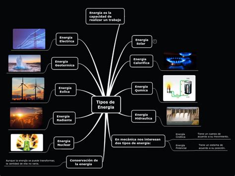 Tipos De Energia Mind Map