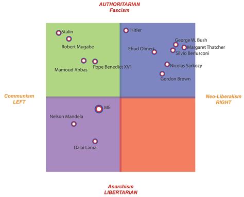 Methods And Processes The Political Compass