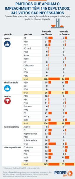 Partidos Que Apoiam O Impeachment T M Deputados Votos S O