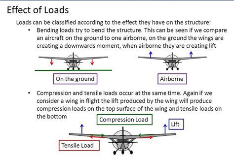 Airframe Structures Forces Applied And Design Constraints Defence