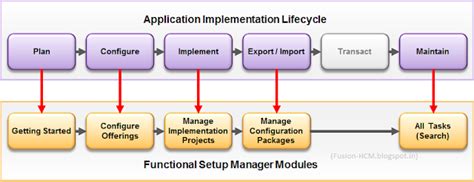Workforce Structure In Oracle Fusion Hcm - Oracle Fusion HCM: HCM#001: What is Oracle Fusion Functional Setup