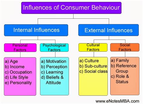 Mba Notes Factors Influencing Consumer Behaviour