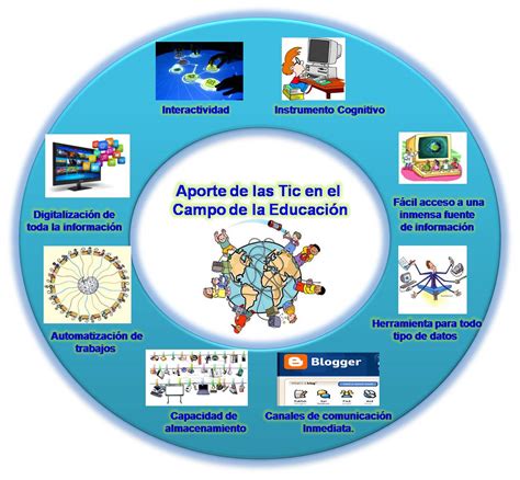 Aporte De Las Tic En Educacion Blog De Gaoyu