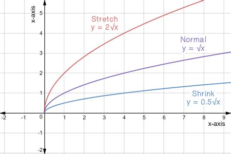 Square Root Function Graph Examples And Practice Expii