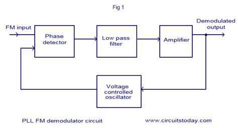 Pll Fm Demodulator Circuit Using Xr2212 Design Working Priciple Theory