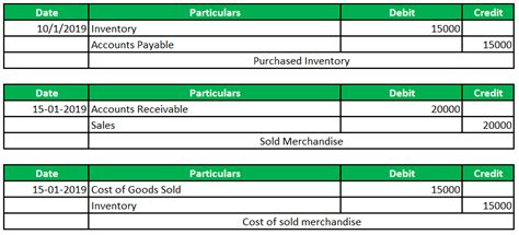 Perpetual Inventory System Journal Entry