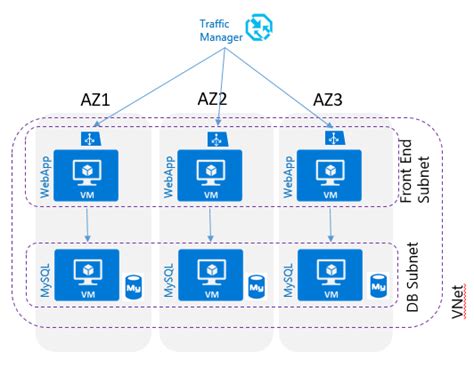 Azure Availability Zones First Look Nicholas Romyns Blog
