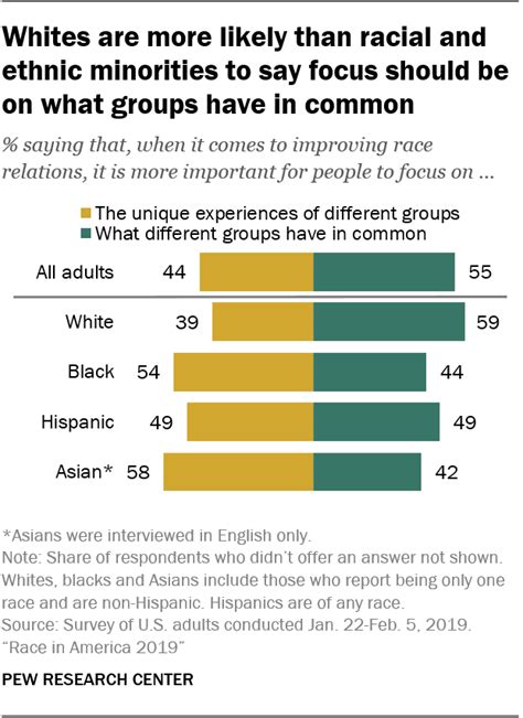 How Americans See The State Of Race Relations Pew Research Center