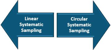 Groups the population's activities into categories with similar characteristics. Systematic Sampling (Definition) | Advantages & Disadvantages