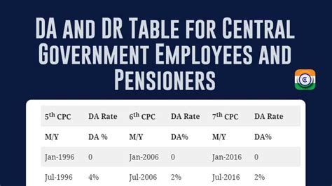 DA Rates Table Central Government Employees DA Order July Central Govt Employees