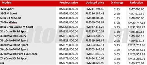 A yearly road tax worth the price of a brand new perodua myvi ? Sales Tax Exemption: BMW and MINI Malaysia new prices ...