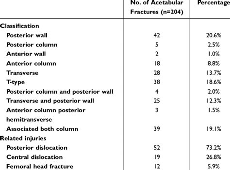 Fracture Classification And Related Injuries Of Acetabular Fractures