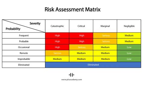 Risk Assessment Matrix For Risk Estimation Plc Academy Free Nude Porn