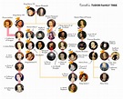 Tudor family tree | The TUDOR Monarchs | Pinterest | Family trees ...