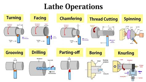 Lathe Machine Operation Turning