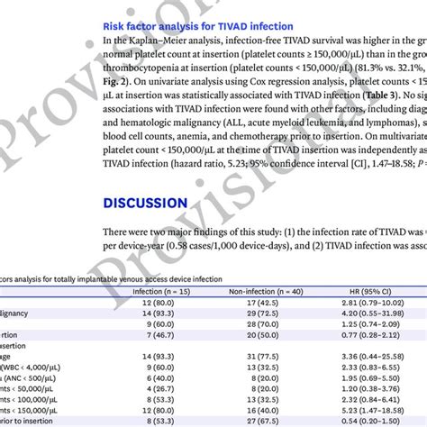 Kaplan Meier Curves Of Tivad Infection According To The Presence Of