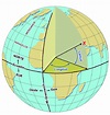 Conceptos fundamentales Topografía, Geodesia y Cartografía III ~ De ...