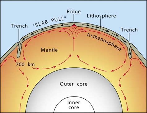 Converging Plates Diagram