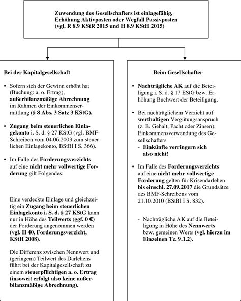 Denn die mietforderung steht hier der von den eigentümern verschiedenen. Verdeckte Einlage Beispiel