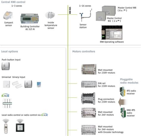 For instance, a knx lighting control system can be simply configured to only put the lights on when someone is present in the room, and can monitor natural daylight levels to dim or turn the lights off when enough ambient light is present. Knx Wiring Diagram