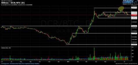 Charts providing a snapshot of the bitcoin (btc) ecosystem. Bittrex DCR/BTC Chart - Published on Coinigy.com on July 14th, 2017 at 2:04 PM.