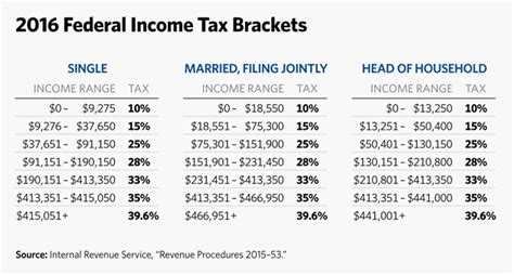 2016 Irs Tax Brackets And Other Changes 2018 Tax Refund