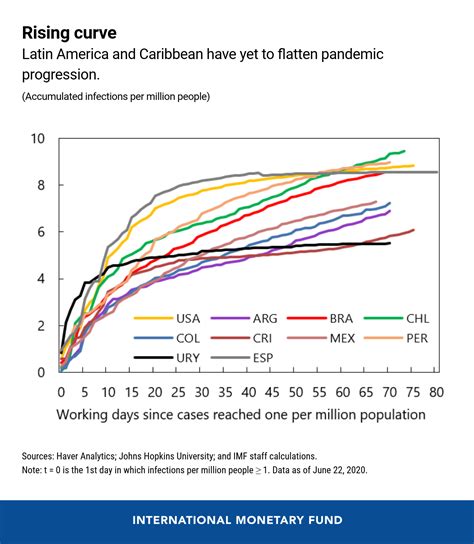 outlook for latin america and the caribbean an intensifying pandemic