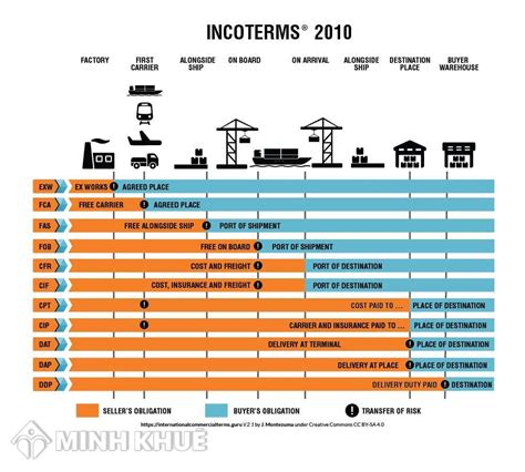 Điều Kiện Giao Hàng Dap Trong Incoterms Năm 2020