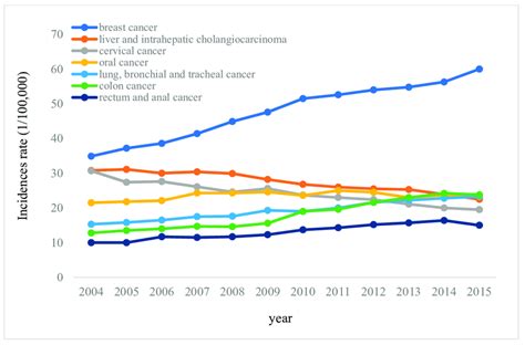 Temporal Trends In Annual Specific First Ever Cancer Incidence Rates