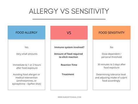 What Is The Difference Between Food Sensitivity And Food Allergy