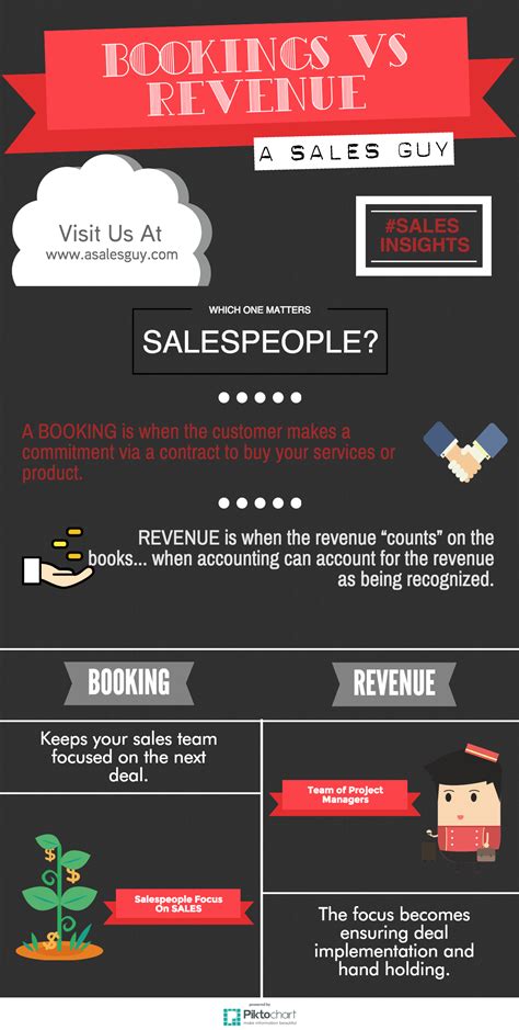 Middle english from old french from feminine past participle of revenir to return. Bookings vs Revenue w/ NEW Infographic | A Sales Guy