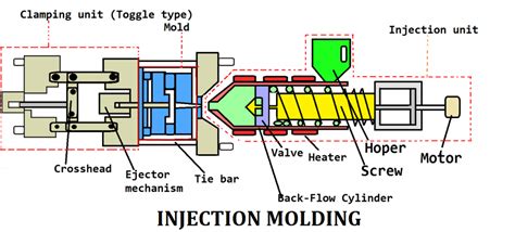Injection Molding Definition Construction Working Process