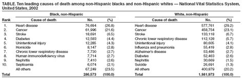 Health Disparities Experienced By Black Or African Americans United States