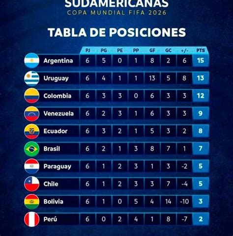 Tabla De Posiciones Así Van Las Eliminatorias Sudamericanas Tras La