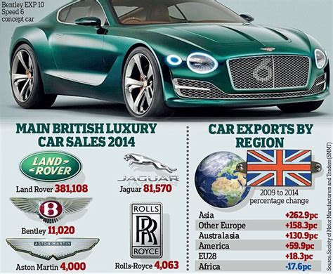 The german luxury car brand offers a range of sports cars. UK luxury car makers leave rivals in their wake | Daily ...