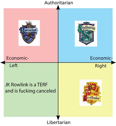 Each Quadrant Sorted Into Their Hogwarts House Politicalcompassmemes
