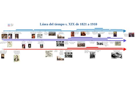 Línea del tiempo s XIX 1821 1910 in 2023 Prezi Primer Texas