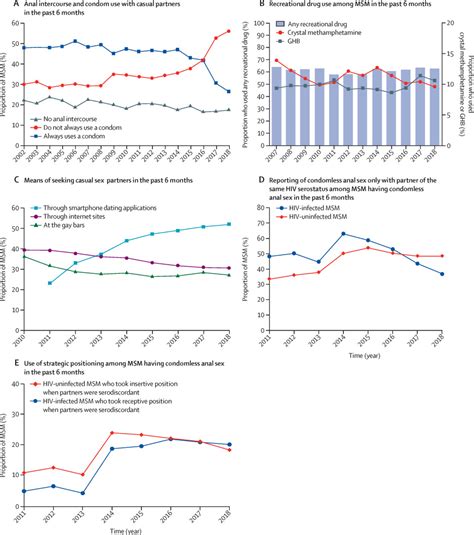 Epidemiology And Prevention Of Sexually Transmitted Infections In Men