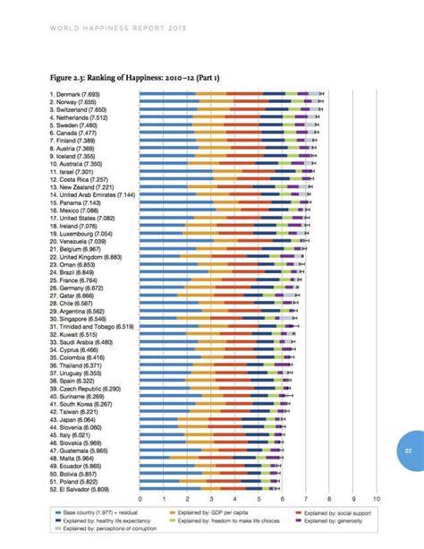 The 10 Happiest Countries In The World And Why We’re Not One Of Them World Happiness