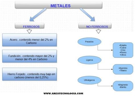 Clasificación De Metales Tipos Y Propiedades