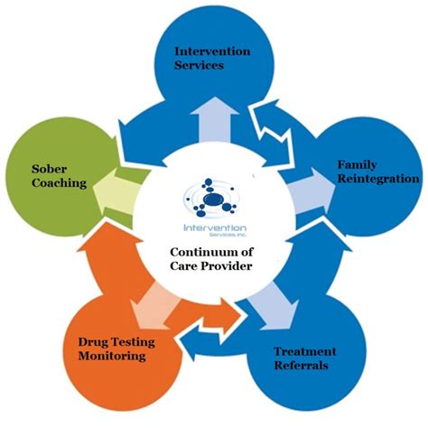 The Continuum Of Care For Recovery From Addiction