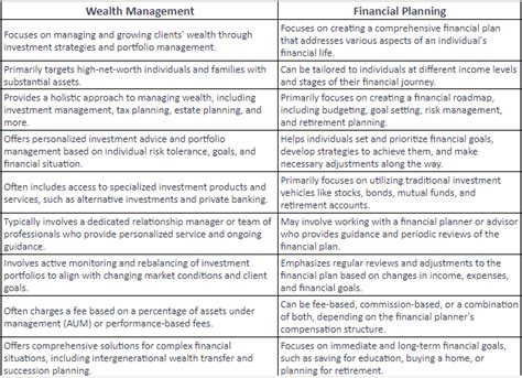 Wealth Management Vs Financial Planning Which One Best Suits You