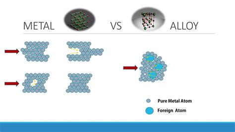 Pure Metal Alloys And Superconductors Beginners Guide Igcse And Spm